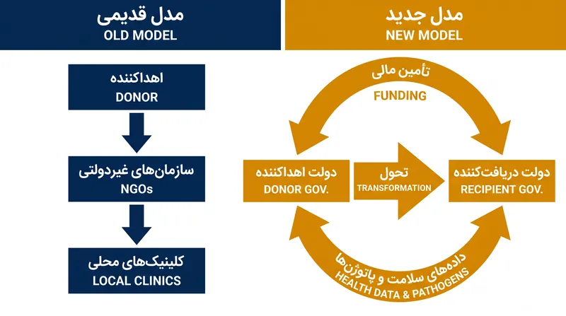 تغییر ساختاری از کمکهای بشردوستانه تحت رهبری سازمانهای غیردولتی به قراردادهای دوجانبه مبتنی بر داده.