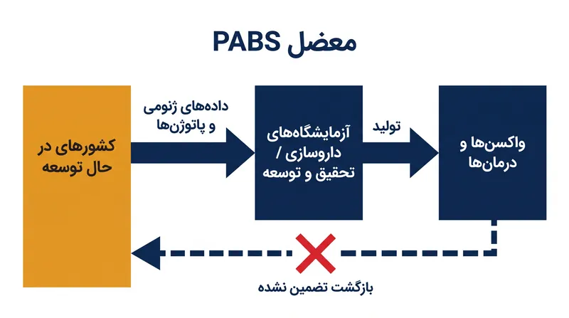 منتقدان استدلال میکنند که توافقنامههای دوجانبه جدید، دادهها را استخراج میکنند بدون اینکه دسترسی عادلانه به پیشرفتهای پزشکی حاصله را تضمین کنند.