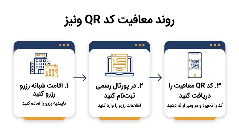 مهمانان شبانه در ونیز از عوارض مسافران روزانه معاف هستند، اما همچنان باید برای دریافت کد QR ثبتنام کنند.