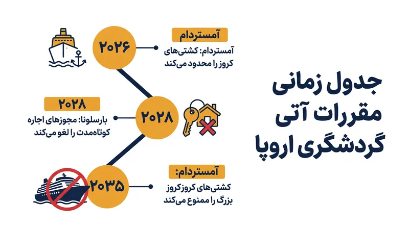 جدول زمانی اصلاحات عمده گردشگری شهری اروپا در طول دهه آینده گسترده شده است.