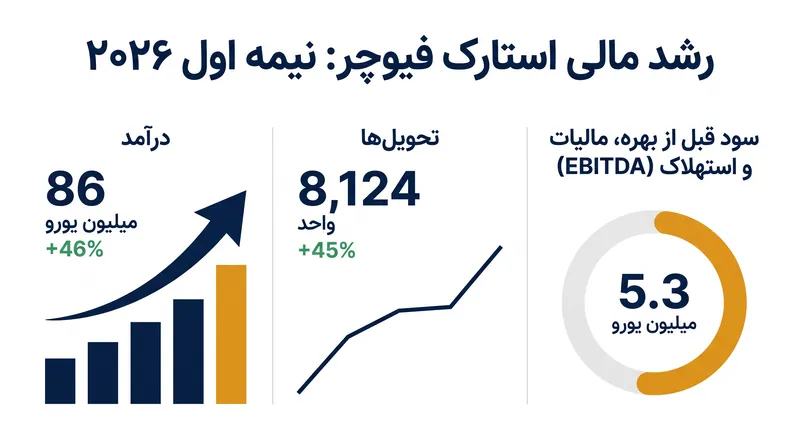 استارک فیوچر رشد قابل توجه سال به سال را در تمام معیارهای کلیدی در نیمه اول سال ۲۰۲۶ گزارش کرد.
