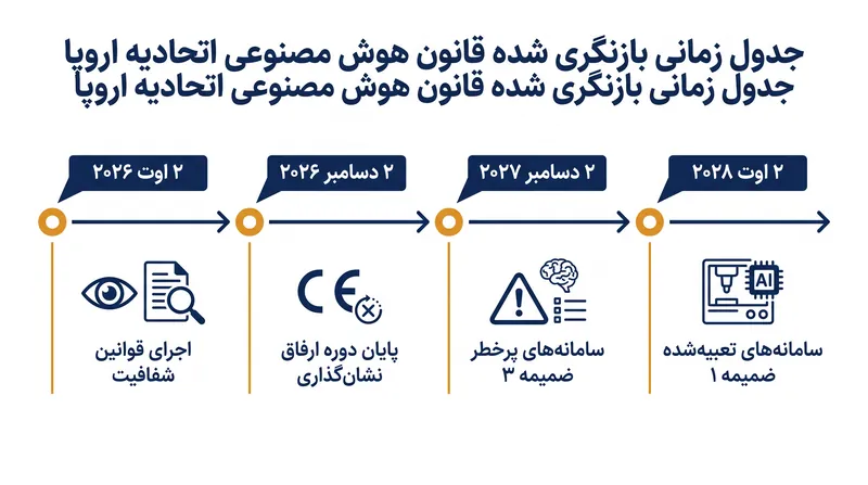 جدول زمانی بازنگری شده انطباق تحت بسته جامع دیجیتال در مورد هوش مصنوعی.