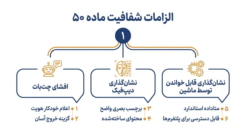 تعهدات شفافیت ماده ۵۰ که اکنون به طور فعال قابل اجرا هستند.