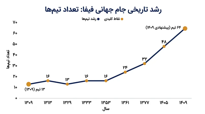 گسترش ثابت صد ساله میدان جام جهانی.
