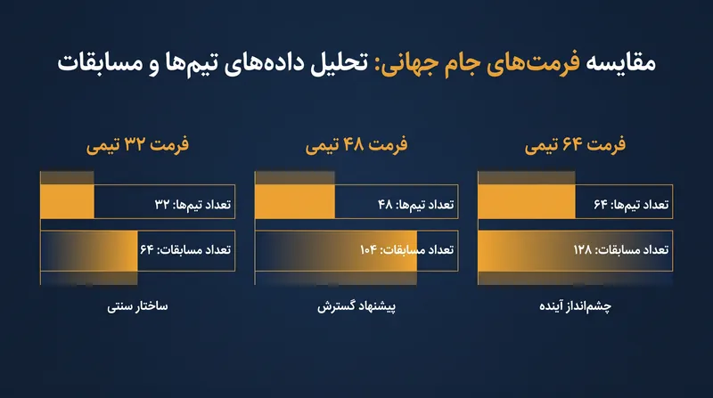 چگونه فرمت پیشنهادی ۶۴ تیمی موجودی مسابقات تورنمنت را مقیاسبندی میکند.