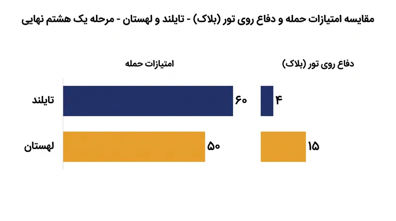 تایلند با تسلط بر حمله مقابل لهستان، بر کمبود قابل توجه در دفاع روی تور غلبه کرد.