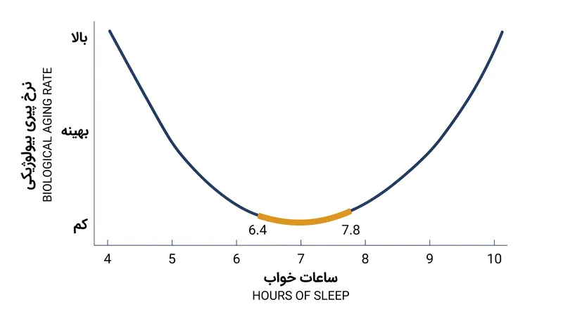 پیری بیولوژیکی هنگامی که مدت زمان خواب به زیر ۶ ساعت کاهش مییابد یا از ۸ ساعت فراتر میرود، تسریع میشود.
