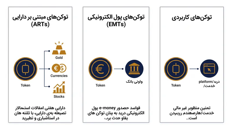نحوه دستهبندی داراییهای دیجیتال توسط مقررات MiCA اتحادیه اروپا.