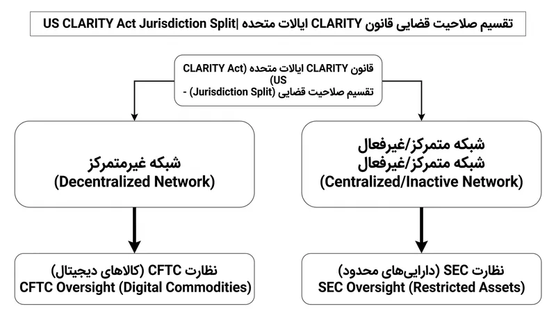 چارچوب پیشنهادی ایالات متحده، صلاحیت قضایی را بر اساس غیرمتمرکز بودن شبکه تقسیم میکند.
