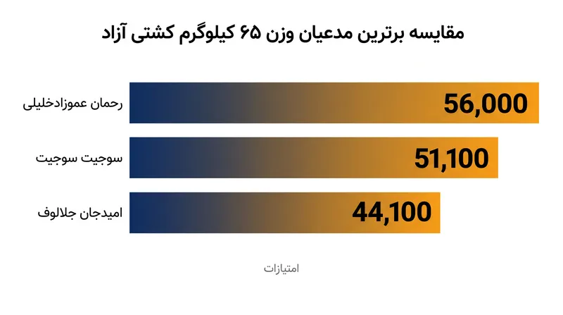 رقابت ۶۵ کیلوگرم یکی از فشرده‌ترین رقابت‌ها در آستانه مسابقات جهانی باقی مانده است.