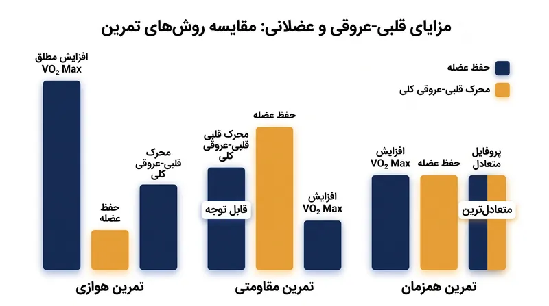 در حالی که ورزش هوازی برای افزایش خالص حداکثر اکسیژن مصرفی (VO2 max) کمی برتری دارد، تمرین همزمان جامع‌ترین کاهش را در عوامل خطر قلبی-عروقی فراهم می‌کند.
