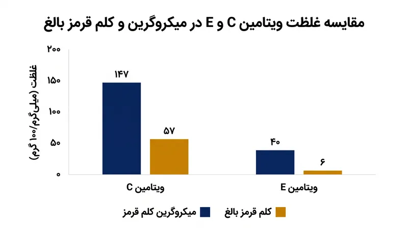 تحقیقات USDA نشان می‌دهد که میکروگرین‌های کلم قرمز حاوی تا ۴۰ برابر ویتامین E کلم قرمز بالغ هستند.