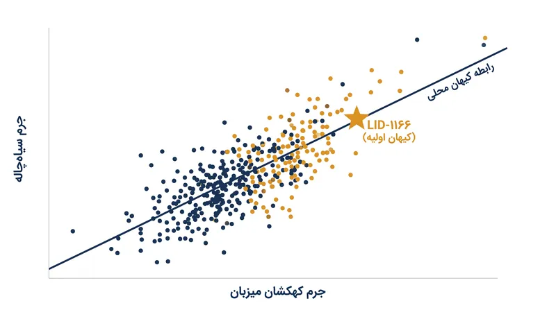 با وجود اینکه این سیاه‌چاله‌ها تنها ۱/۳ میلیارد سال پس از بیگ بنگ وجود داشته‌اند، نسبت جرمی آن‌ها با کهکشان‌های مدرن مطابقت دارد.
