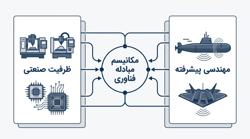 تجارت دفاعی چین و روسیه به عنوان یک سیستم تهاتری عمل می‌کند که ظرفیت تولید فیزیکی را با مهندسی نظامی پیشرفته مبادله می‌کند.