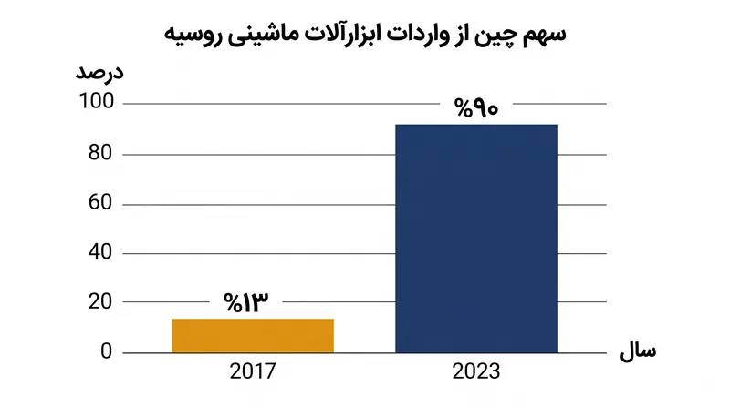 سهم چین از واردات ابزارآلات ماشینی فلزکاری روسیه از تقریباً ۱۳ درصد در سال ۲۰۱۷ به نزدیک به ۹۰ درصد تا اواخر سال ۲۰۲۳ افزایش یافت.