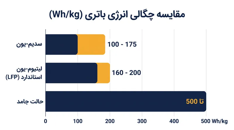 سلول‌های حالت جامد بیش از دو برابر چگالی انرژی فناوری لیتیوم-یون فعلی را ارائه می‌دهند.