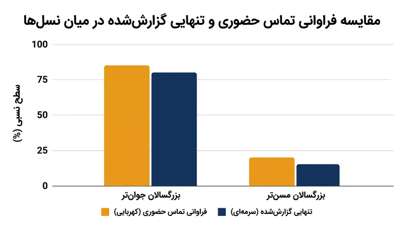 این دادهها یک پارادوکس را آشکار میسازد: آمریکاییهای جوانتر بالاترین میزان تماس حضوری و در عین حال بالاترین نرخ تنهایی را گزارش میدهند.