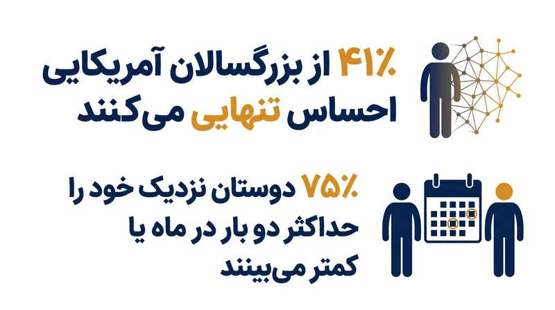 یافتههای اولیه نظرسنجی «ارتباط اجتماعی در آمریکا» انزوای فیزیکی گستردهای را نشان میدهد.