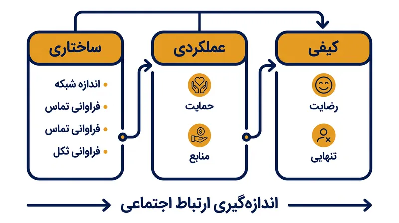 محققان ارتباط اجتماعی را به سه بُعد متمایز و قابل اندازهگیری تقسیم میکنند تا نحوه عملکرد تنهایی را درک کنند.