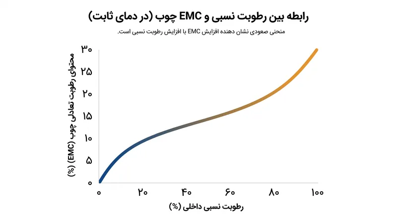 با افزایش رطوبت نسبی، چوب برای رسیدن به محتوای رطوبت تعادلی جدید، رطوبت جذب می‌کند.