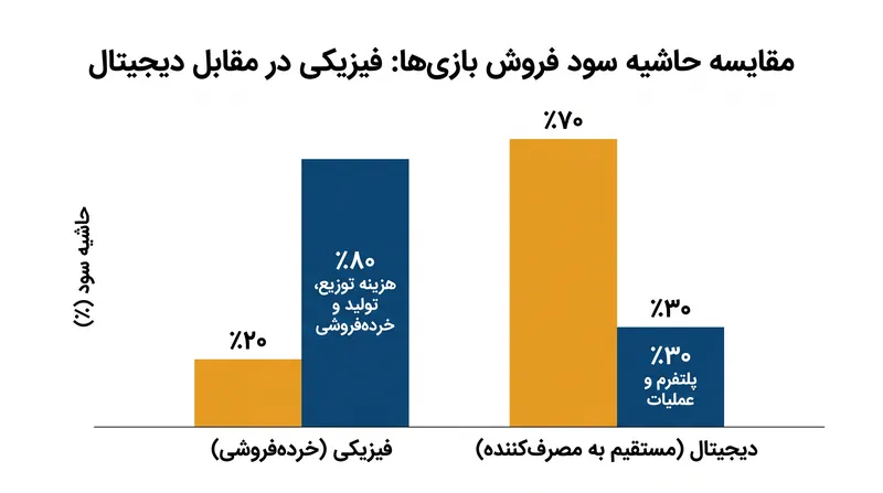 توزیع دیجیتال اساساً ساختار حاشیه سود صنعت بازی‌های ویدیویی را تغییر داده است.