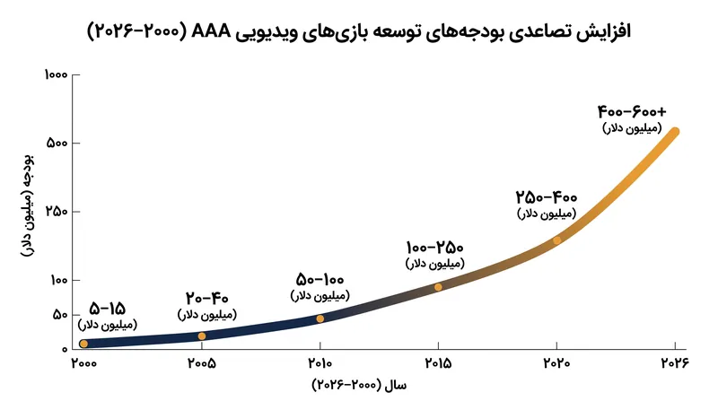 هزینه سرسام‌آور توسعه بازی‌های مدرن، بازگشت سرمایه را در یک پلتفرم واحد دشوار کرده است.