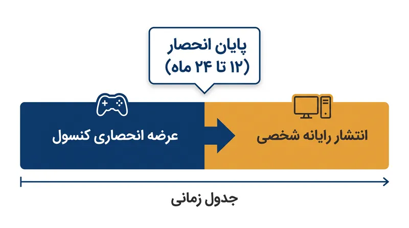 بسیاری از صاحبان پلتفرم اکنون از پنجره‌های انتشار متوالی برای کسب درآمد افزایشی در دستگاه‌های مختلف استفاده می‌کنند.
