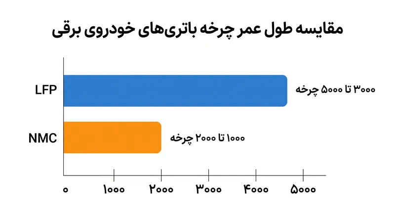 ساختار بلوری سخت LFP به آن اجازه می‌دهد تا چرخه‌های شارژ بسیار بیشتری را قبل از تخریب تحمل کند.