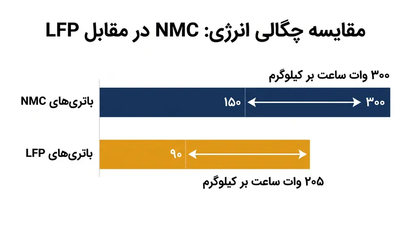 سلول‌های NMC انرژی بیشتری در هر کیلوگرم ذخیره می‌کنند، اما پایداری LFP امکان مهندسی متراکم‌تر در سطح بسته باتری را فراهم می‌آورد.