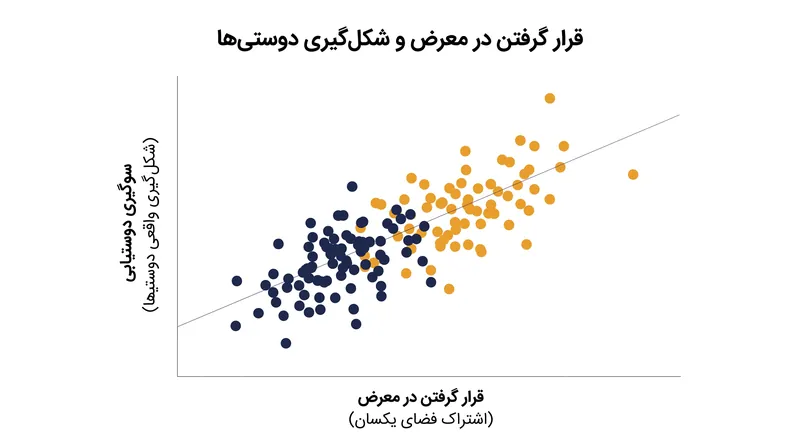 نزدیکی کافی نیست: جوامع باید بر «سوگیری دوستیابی» غلبه کنند تا فضاهای مشترک را به ارتباطات واقعی تبدیل کنند.