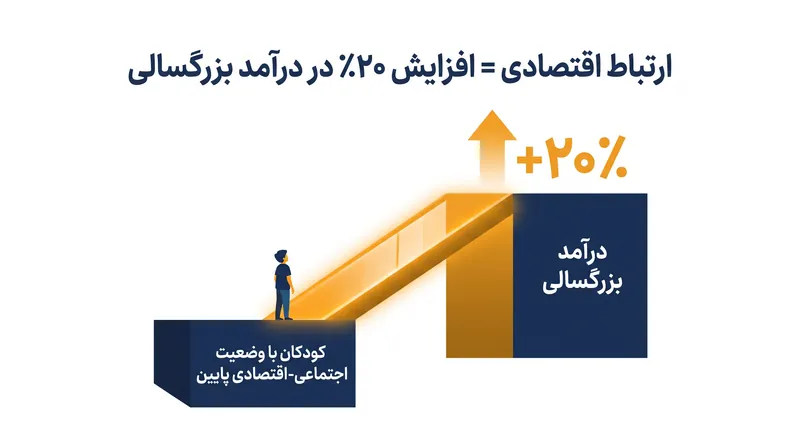 کودکانی از خانواده‌های کم‌درآمد، زمانی که شبکه‌های دوستی‌شان با تنوع اقتصادی همسالان پردرآمد مطابقت داشته باشد، ۲۰٪ افزایش درآمد پیش‌بینی‌شده را تجربه می‌کنند.