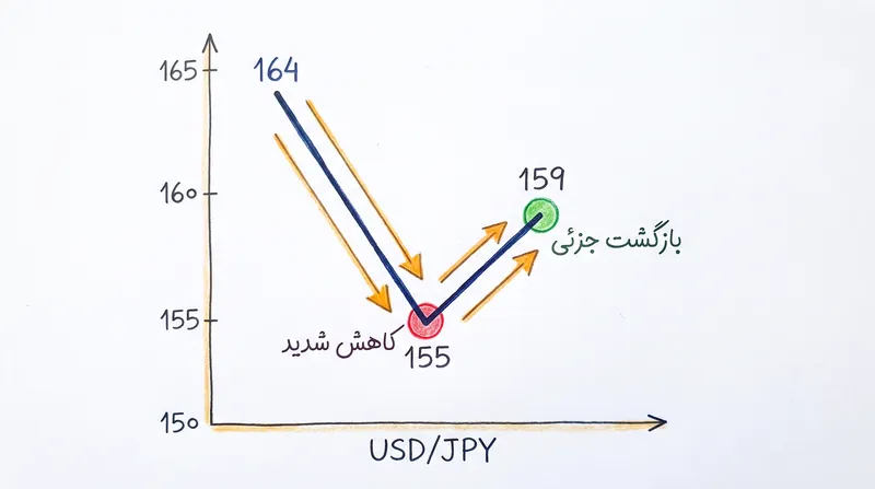 افزایش سریع ارزش ین پس از مداخله ژوئیه، به طور پیوسته در طول ماه اوت خنثی شده است.