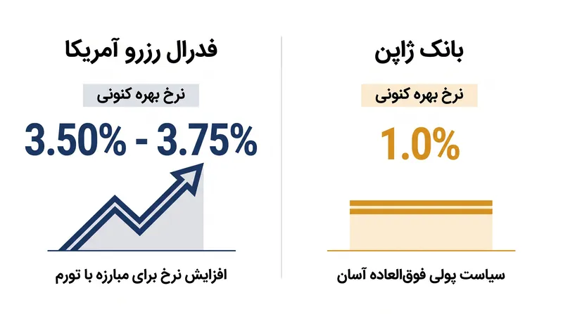 شکاف ۲۵۰ واحد پایه بین نرخ بهره آمریکا و ژاپن همچنان عامل اصلی ضعف ین است.