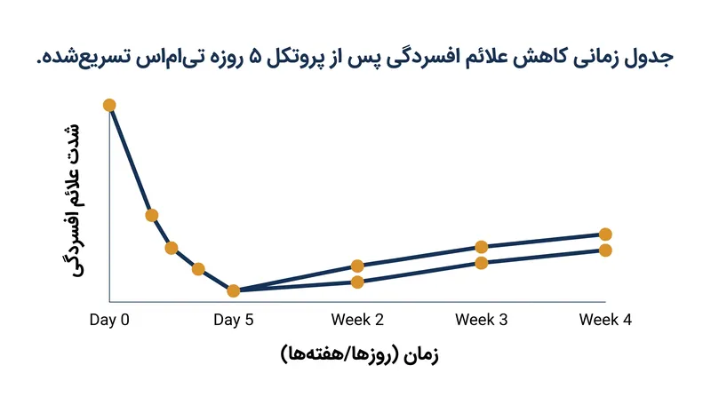 کاهش علائم اغلب هفته‌ها پس از پایان پروتکل تحریک پنج‌روزه ادامه می‌یابد.