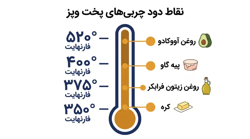 چربی‌های مختلف در دماهای متفاوتی تجزیه می‌شوند، که نقطه دود را به یک معیار حیاتی برای پخت و پز تبدیل می‌کند.