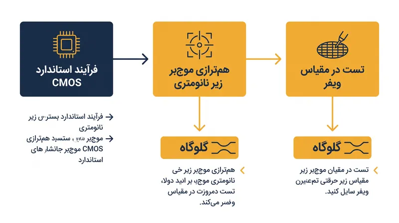انتقال از الکترونیک سیلیکونی استاندارد به فوتونیک کوانتومی چالش‌های جدی هم‌ترازی زیر نانومتری را به همراه دارد.