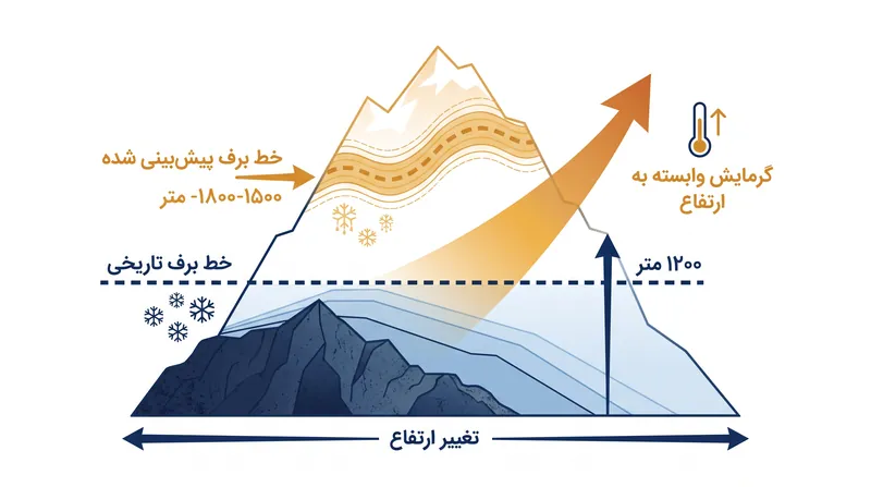 آستانه اطمینان برف به طور پیوسته بالاتر رفته و استراحتگاه‌های میان‌کوهی را مجبور به سازگاری کرده است.