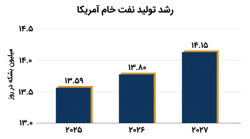 سازمان EIA پیش‌بینی می‌کند که تولید نفت خام داخلی تا سال ۲۰۲۷ به روند صعودی خود ادامه دهد.