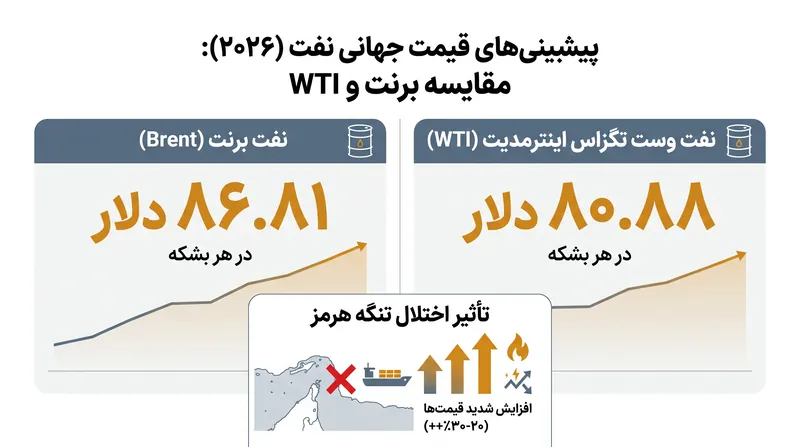 تنگناهای عرضه، سازمان EIA را مجبور به بازنگری صعودی در انتظارات قیمت نفت خام در کوتاه‌مدت کرده است.