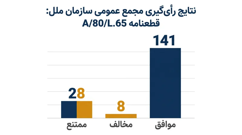قطعنامه A/80/L.65 با اکثریت قاطع، علیرغم مخالفت تولیدکنندگان عمده سوخت فسیلی، به تصویب رسید.