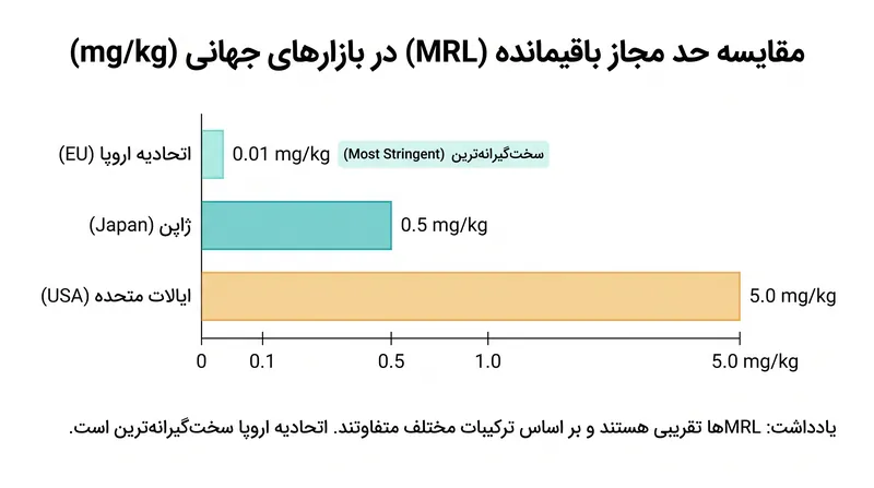 حد مجاز باقیمانده (MRL) به طور قابل توجهی بر اساس منطقه متفاوت است، به طوری که اتحادیه اروپا اغلب سخت‌گیرانه‌ترین استانداردهای جهانی را اعمال می‌کند.