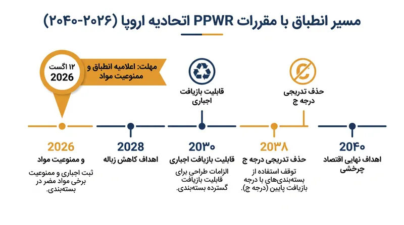 PPWR به صورت مرحله‌ای اجرا می‌شود، اما اولین توقف اجباری برای زنجیره‌های تأمین در آگوست ۲۰۲۶ فرا می‌رسد.