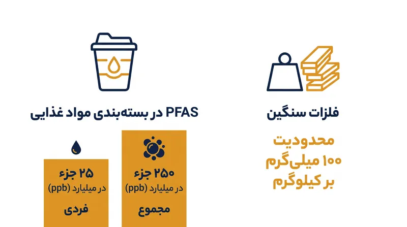 محدودیت‌های سخت‌گیرانه جدید برای مواد شیمیایی همیشگی و فلزات سنگین از آگوست ۲۰۲۶ بلافاصله اعمال می‌شوند.