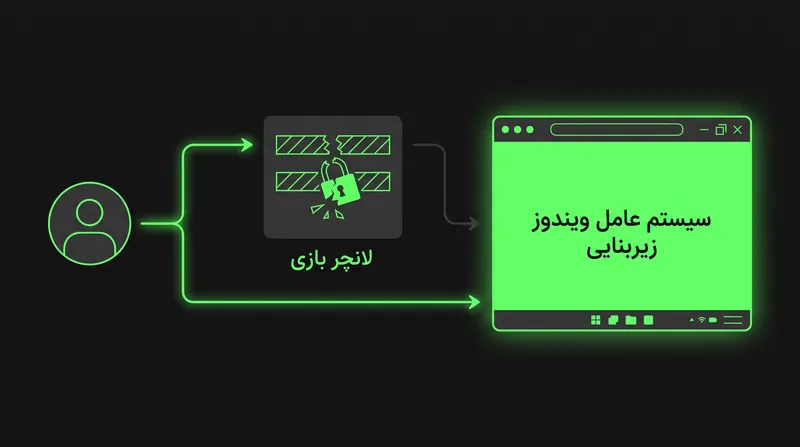 نحوه دور زدن لانچر بازی مورد نظر توسط آسیب‌پذیری جایگزینی فایل برای آشکار کردن سیستم عامل.