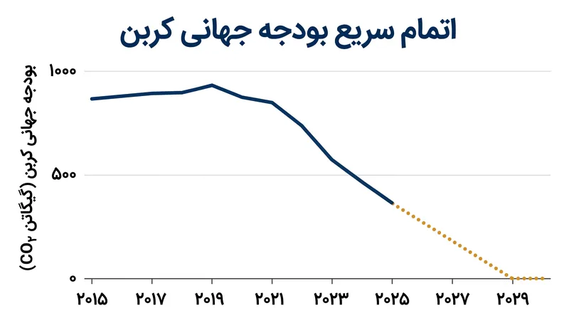 با نرخ‌های انتشار فعلی، انتظار می‌رود بودجه کربن باقی‌مانده برای شانس ۵۰ درصدی محدود کردن گرمایش به ۱.۵ درجه سانتی‌گراد، ظرف چند سال به پایان برسد.