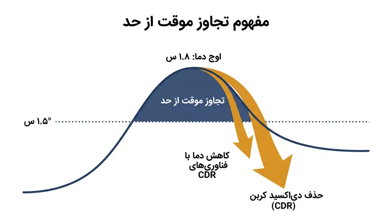 سناریوهای تجاوز موقت از حد به شدت به فناوری‌های حذف کربن در مقیاس بزرگ و آینده متکی هستند تا دما را تا سال ۲۱۰۰ دوباره کاهش دهند.