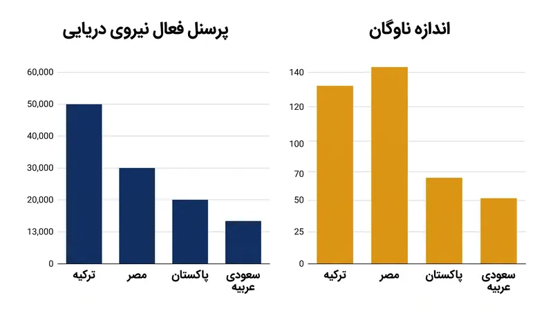 این ائتلاف دارایی‌های دریایی متعارف چندین قدرت منطقه‌ای بزرگ را به اشتراک می‌گذارد.