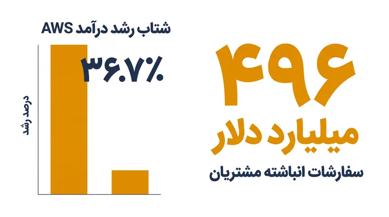رشد درآمد AWS به سریع‌ترین سرعت خود در ۱۸ فصل رسید.