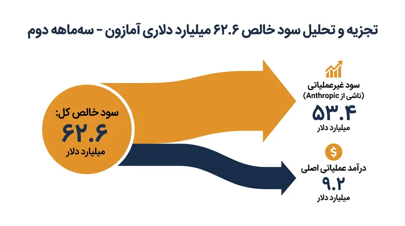 یک سود کاغذی هنگفت از استارتاپ هوش مصنوعی Anthropic، سود خالص سه‌ماهه دوم آمازون را به شدت تحت تأثیر قرار داد.