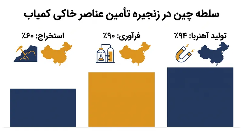 چین در حال حاضر اکثریت قریب به اتفاق ظرفیت جهانی فرآوری عناصر خاکی کمیاب را کنترل می‌کند.